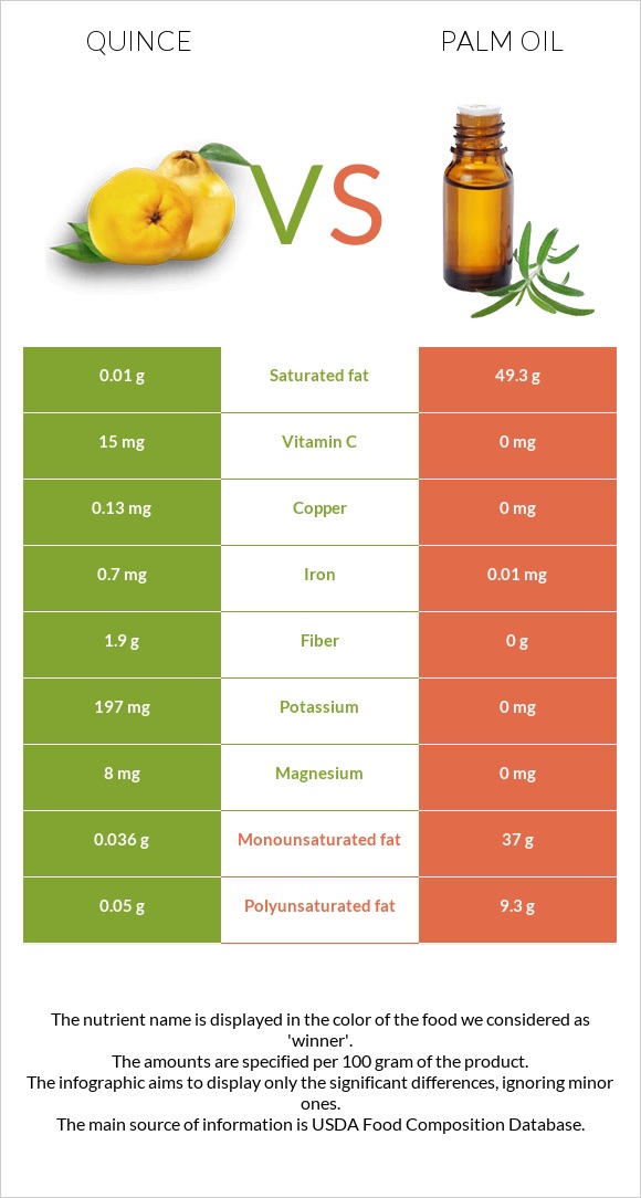 Quince vs Palm oil infographic