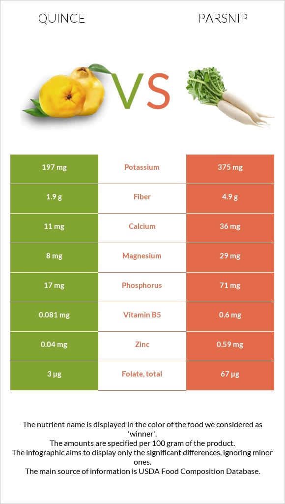 Quince vs Parsnip infographic