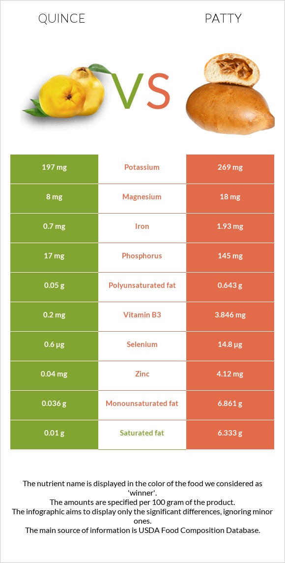 Quince vs Patty infographic