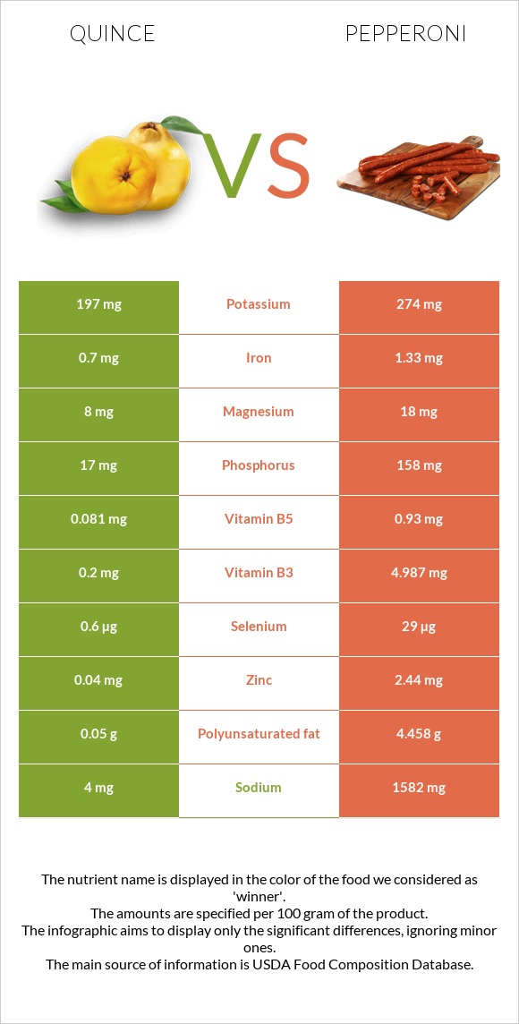 Quince vs Pepperoni infographic