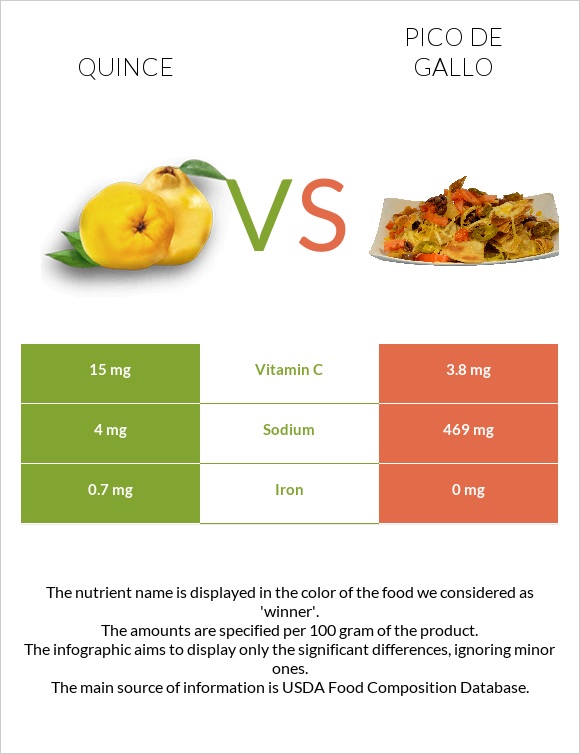 Սերկևիլ vs Պիկո դե-գալո infographic