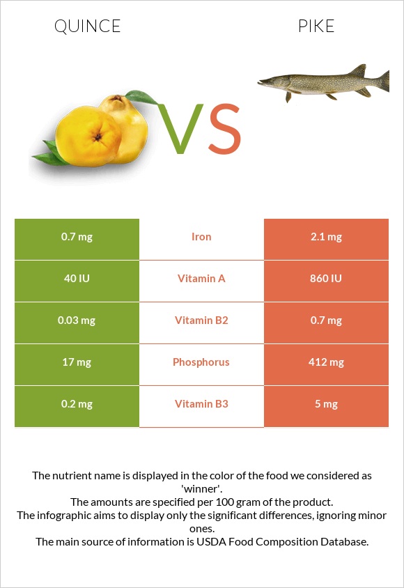 Quince vs Pike infographic
