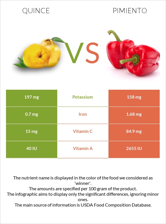 Quince vs Pimiento infographic