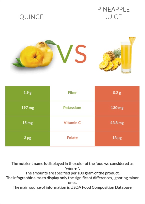 Quince vs Pineapple juice infographic