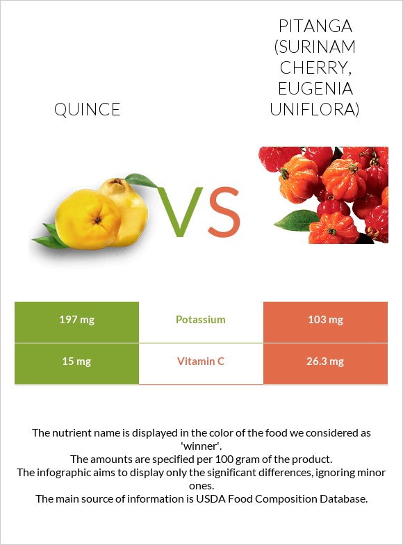 Quince vs Pitanga (Surinam cherry) infographic