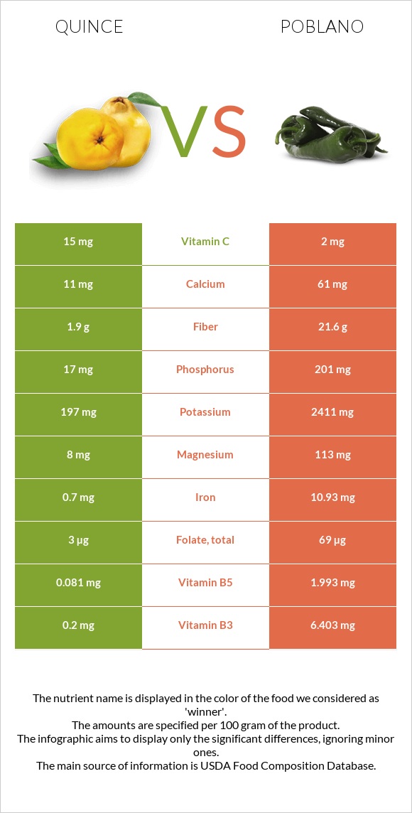 Quince vs Poblano infographic