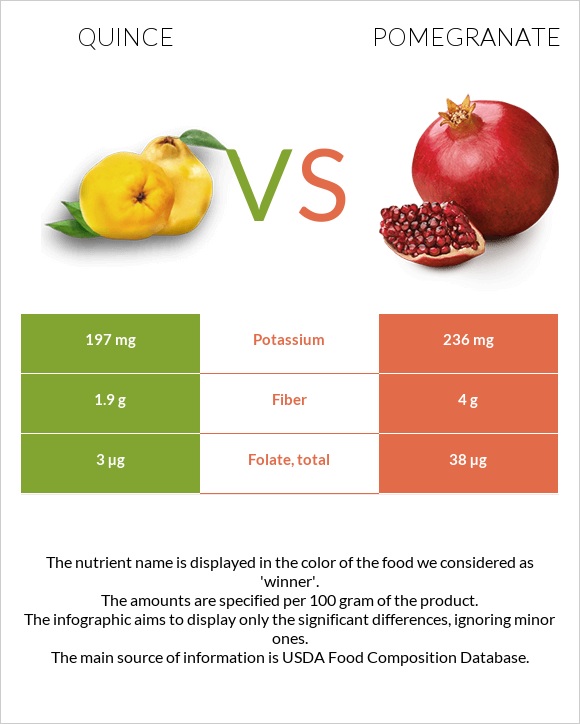 Quince vs Pomegranate infographic