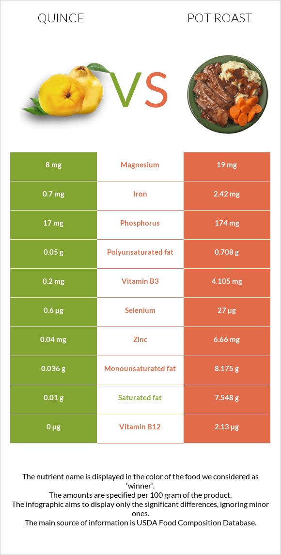 Quince vs Pot roast infographic