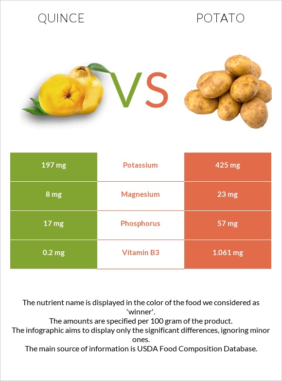 Quince vs Potato infographic