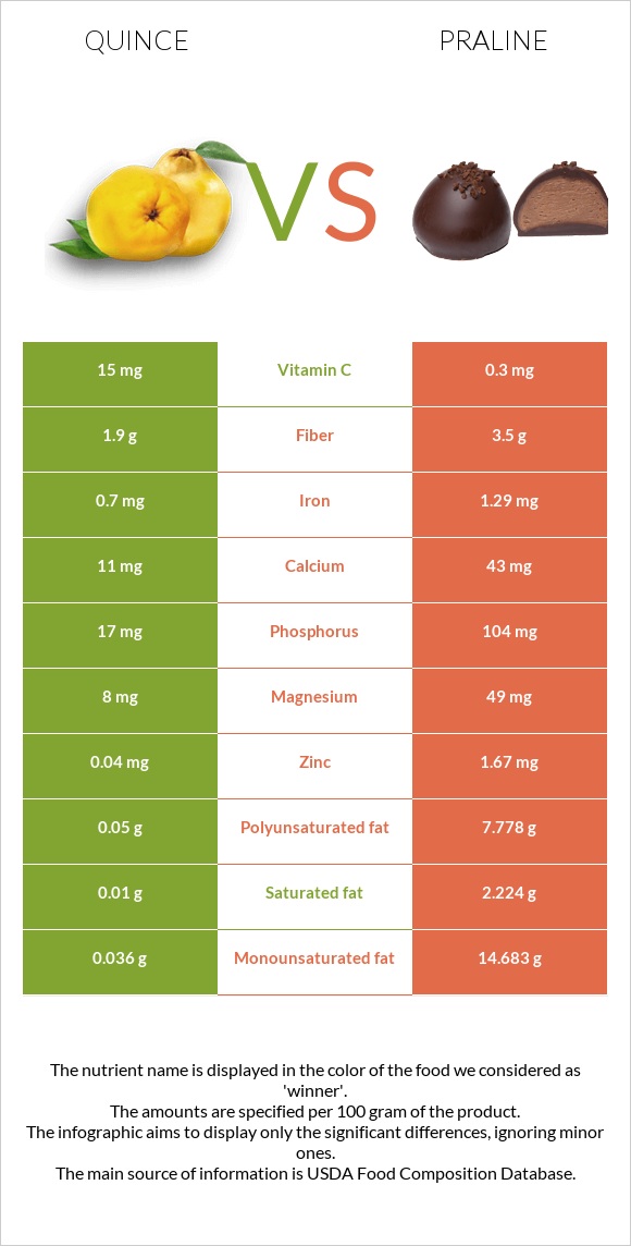 Quince vs Praline infographic