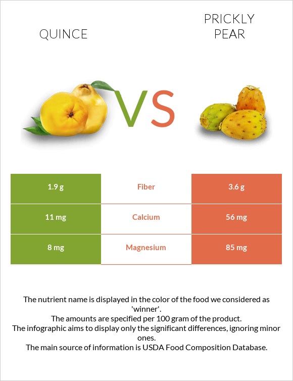 Quince vs Prickly pear infographic