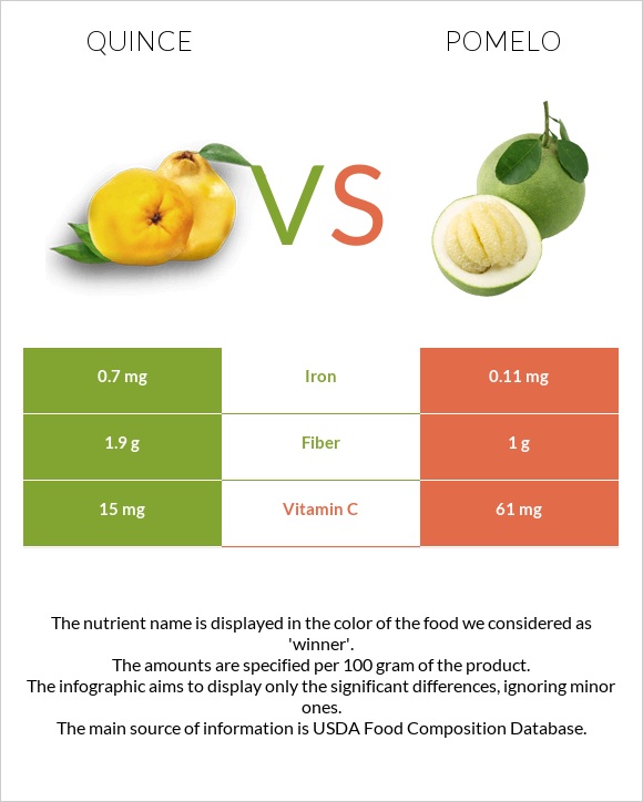 Quince vs Pomelo infographic