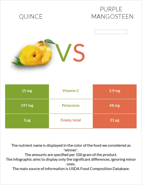 Quince vs Purple mangosteen infographic