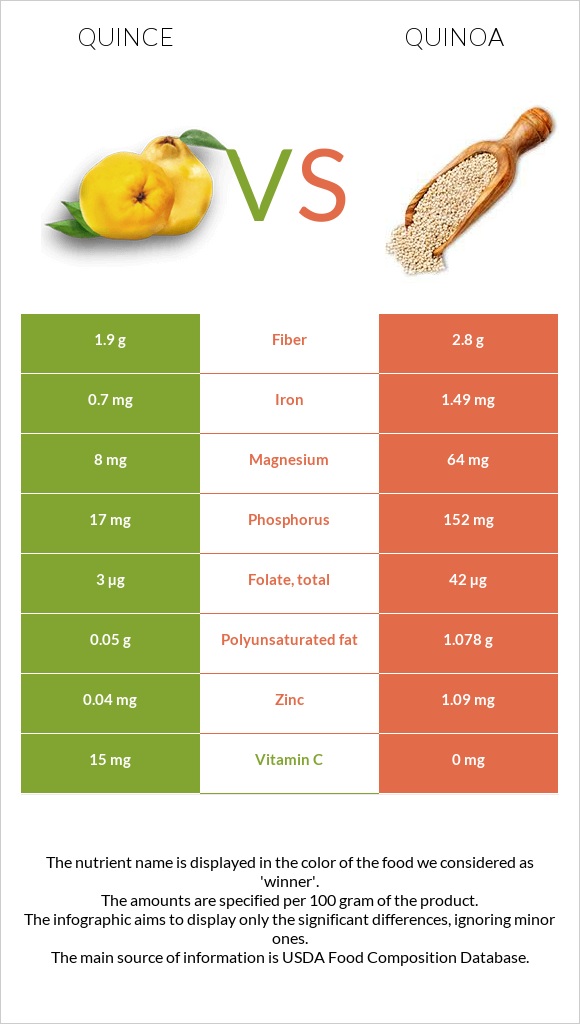 Quince vs Quinoa infographic