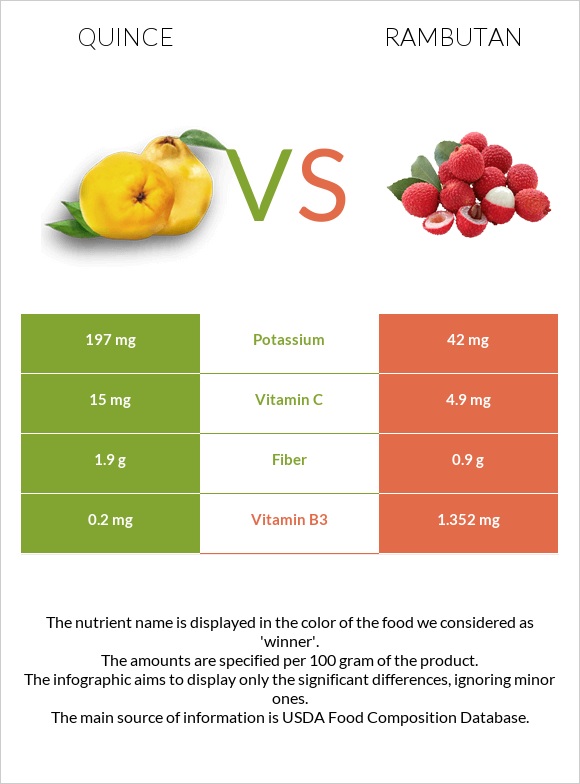 Quince vs Rambutan infographic
