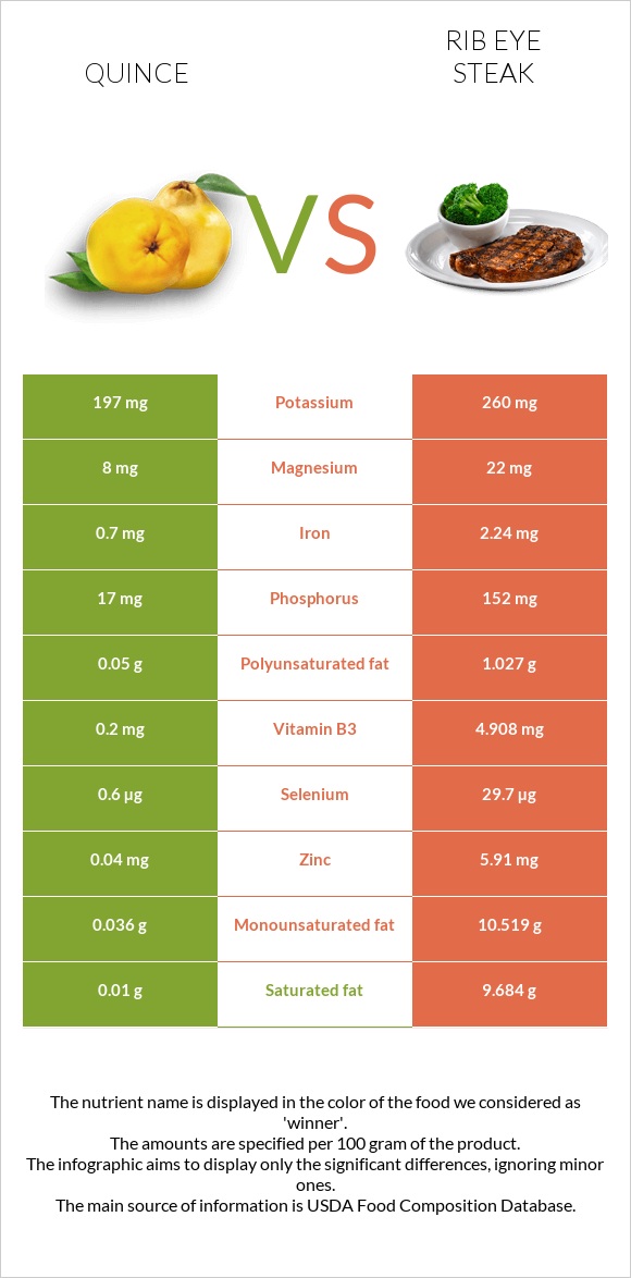 Quince vs Rib eye steak infographic