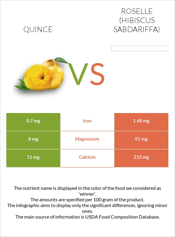 Quince vs Roselle infographic