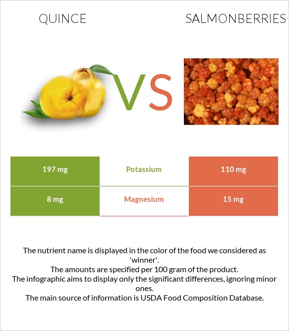 Quince vs Salmonberries infographic