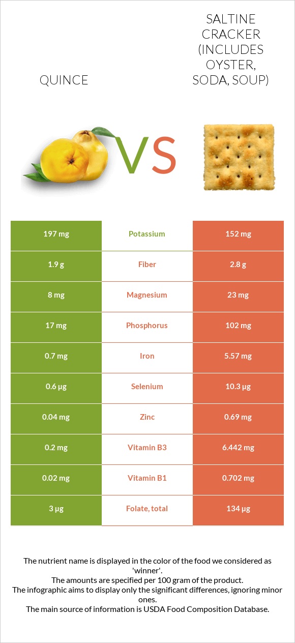 Quince vs Saltine cracker (includes oyster, soda, soup) infographic