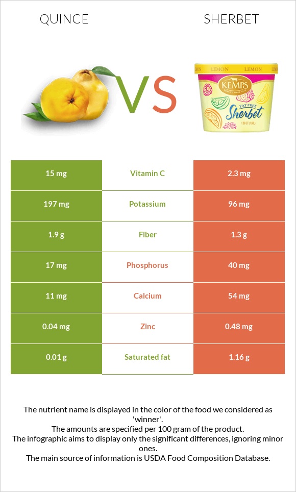 Quince vs Sherbet infographic