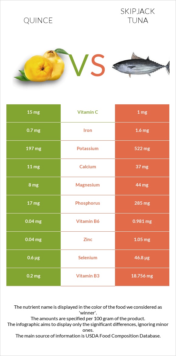 Quince vs Skipjack tuna infographic