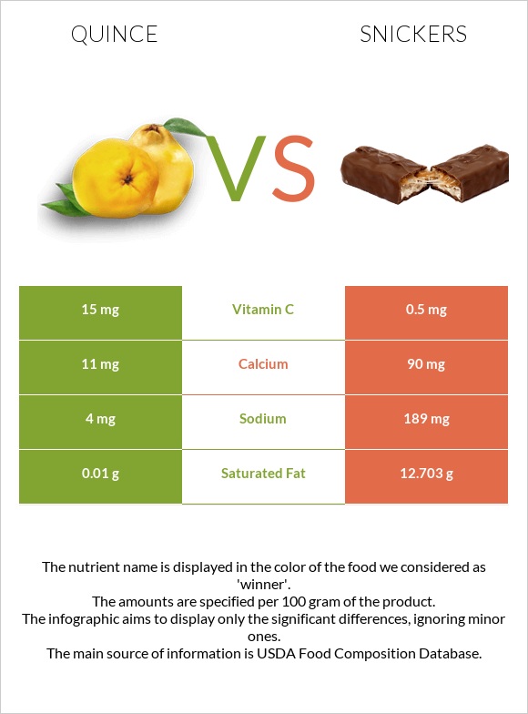 Quince vs Snickers infographic