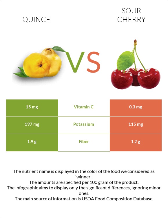 Quince vs Sour cherry infographic
