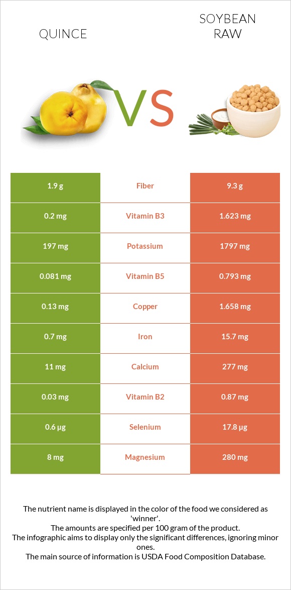 Quince vs Soybean raw infographic