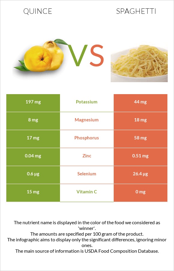 Սերկևիլ vs Սպագետտի infographic