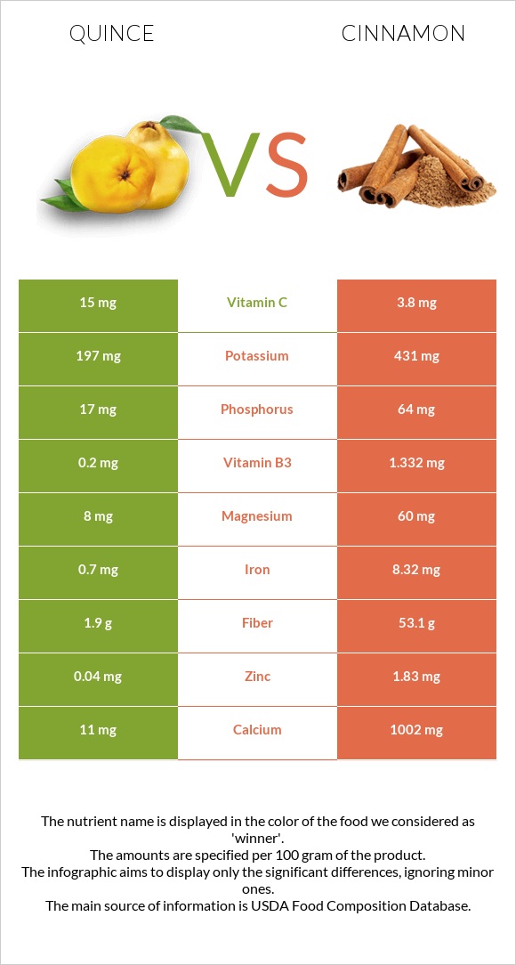 Quince vs Cinnamon infographic
