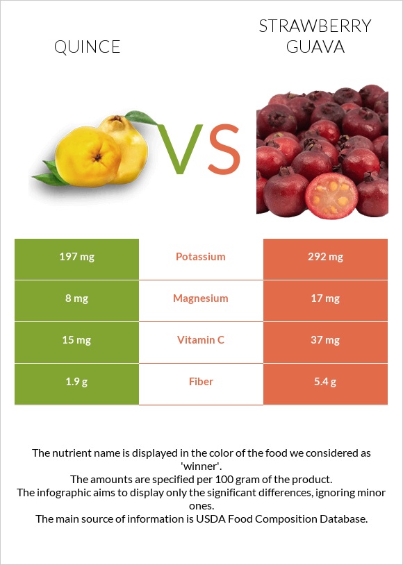 Սերկևիլ vs Ելակի գուավա infographic