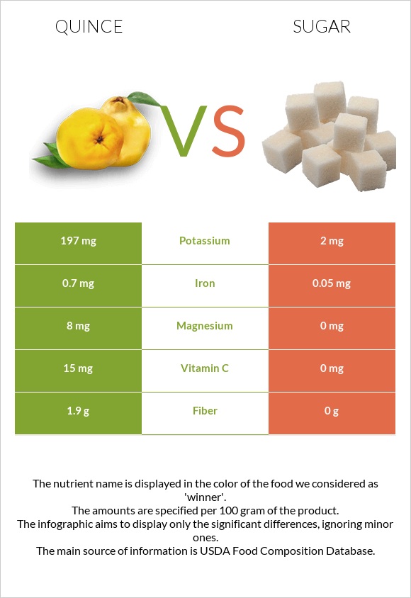 Quince vs Sugar infographic