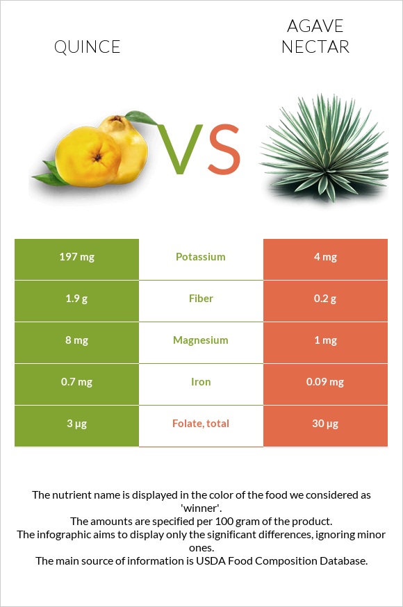 Quince vs Agave nectar infographic