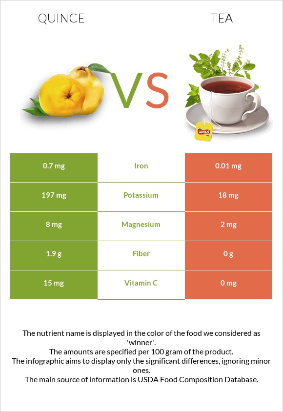 Quince vs Tea infographic