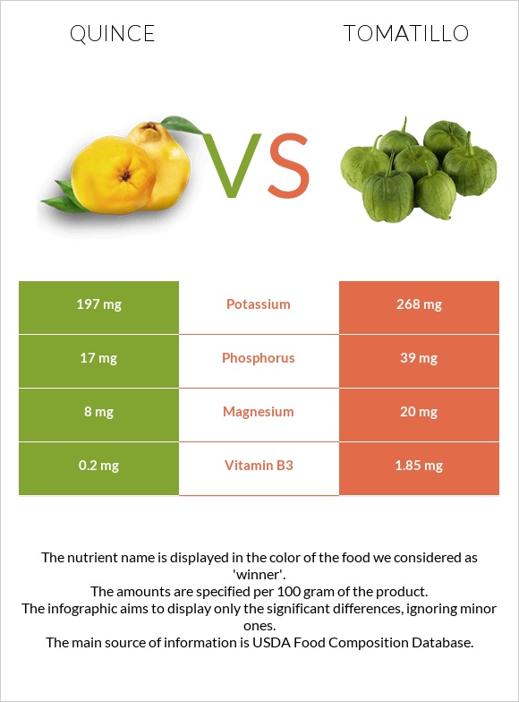 Quince vs Tomatillo infographic