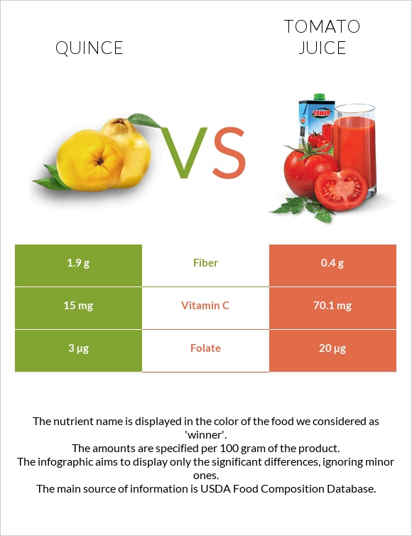 Quince vs Tomato juice infographic