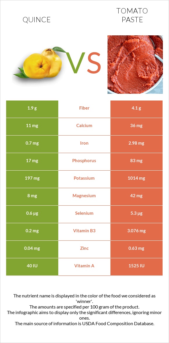 Quince vs Tomato paste infographic