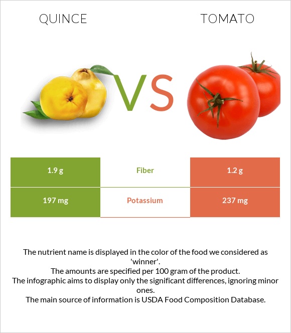 Quince vs Tomato infographic