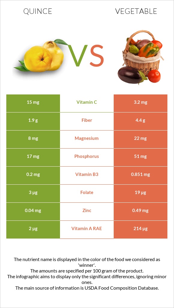 Quince vs Vegetable infographic