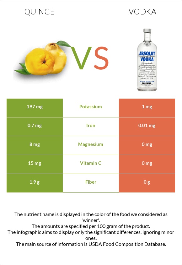 Quince vs Vodka infographic