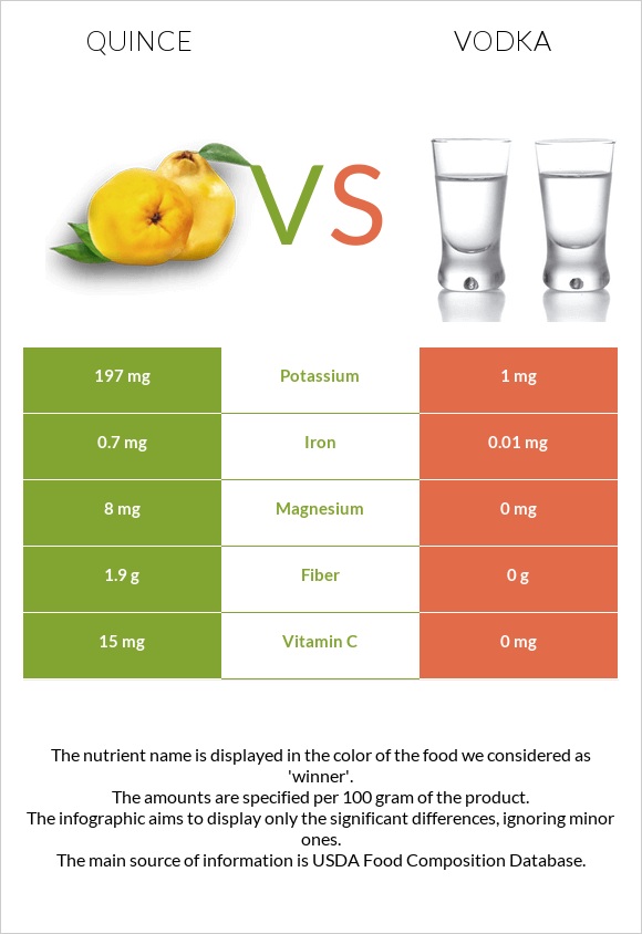 Quince vs Vodka infographic