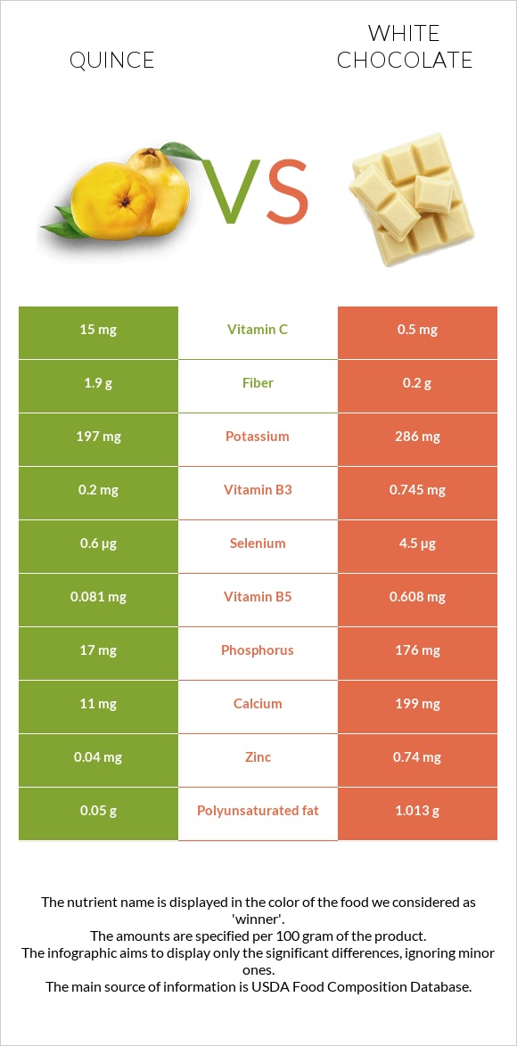 Quince vs White chocolate infographic