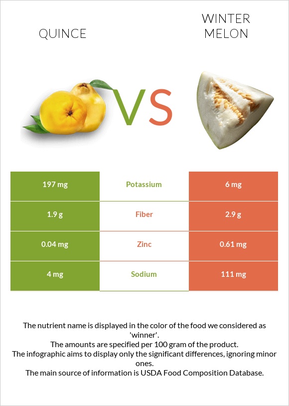 Quince vs Winter melon infographic