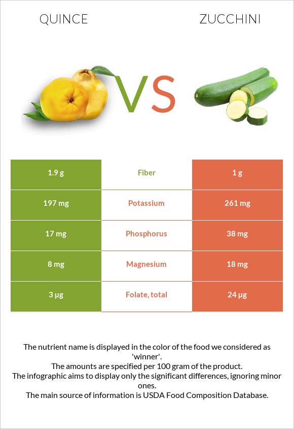 Quince vs Zucchini infographic