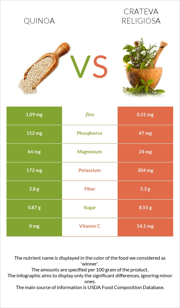 Quinoa vs Crateva religiosa infographic