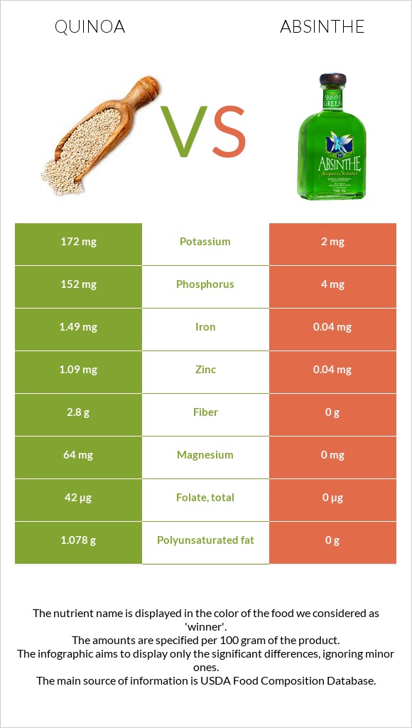 Quinoa vs Absinthe infographic