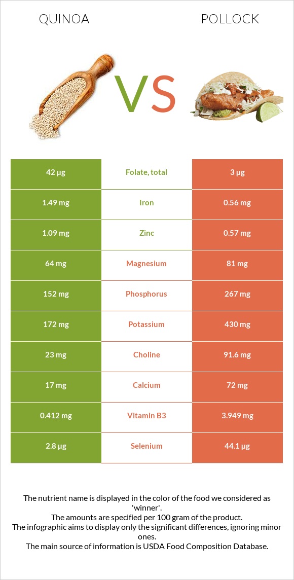 Quinoa vs Pollock infographic