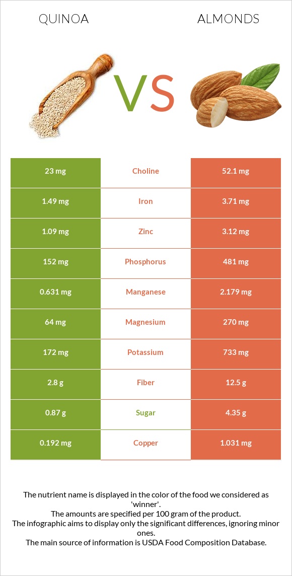 Quinoa vs Almonds infographic