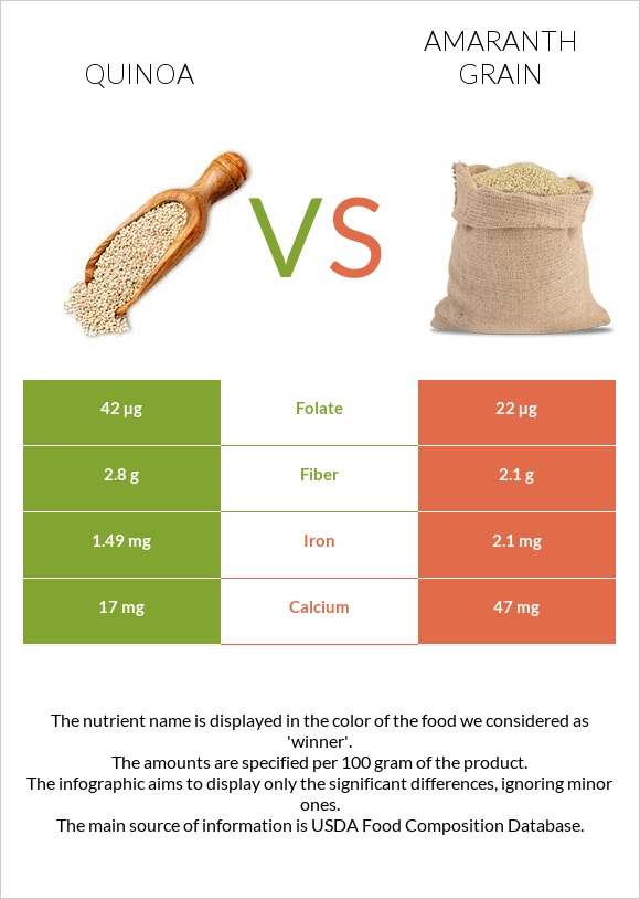 Սագախոտ (Քինոա) vs Amaranth grain infographic