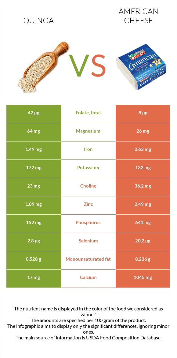 Սագախոտ (Քինոա) vs Ամերիկյան պանիր infographic